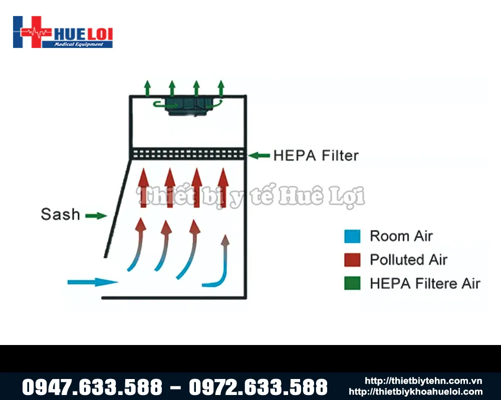 Nguyên lý hoạt động của tủ an toàn sinh học cấp 1 Biobase