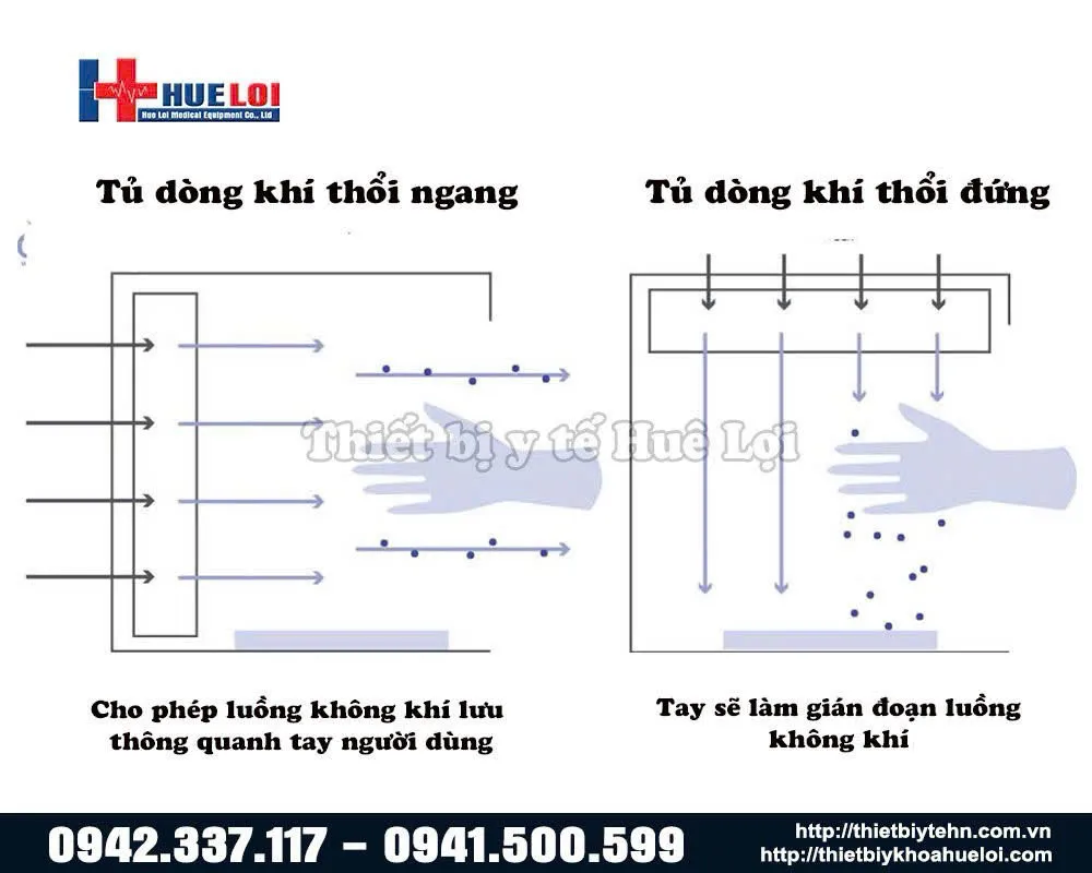 Lưu lượng khí tủ cấy vô trùng dòng khí thổi ngang