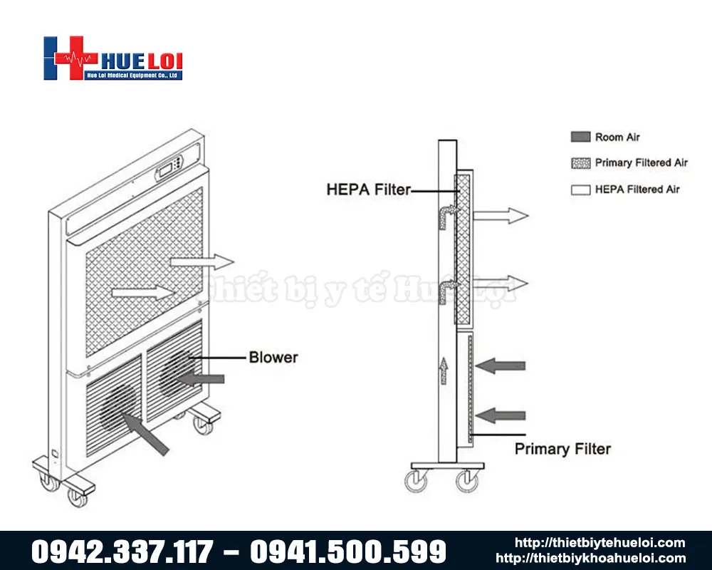 Cấu tạo máy làm sạch không khí Biobase