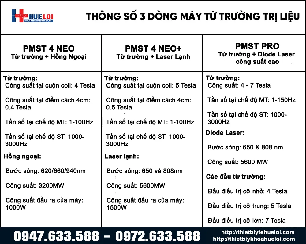 Bảng so sánh các thông số của 3 dòng máy từ trường trị liệu