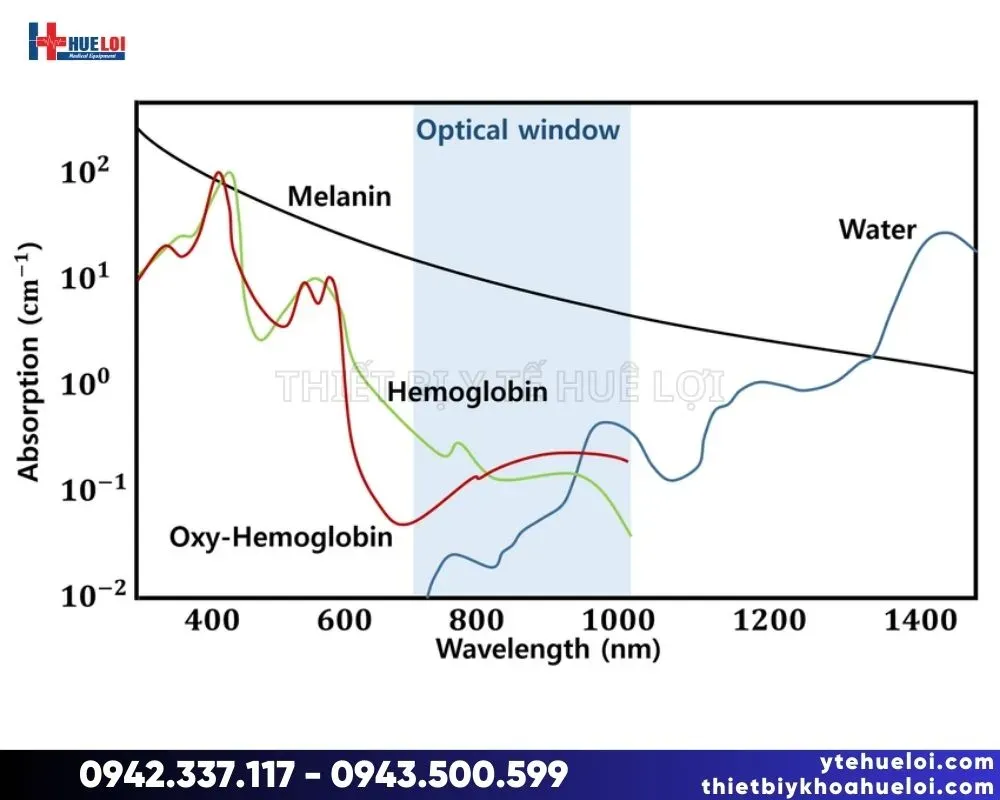 Các bước sóng laser